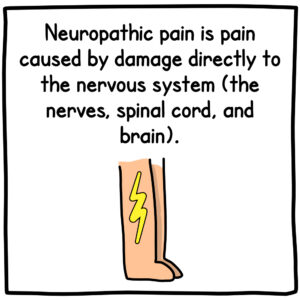 Neuropathic pain is pain caused by damage directly to the nervous system (the nerves, spinal cord, and brain).