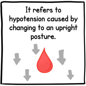 It refers to hypotension caused by changing to an upright posture.