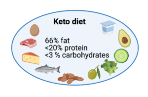 Ketogenic diet as a treatment for brain and spinal cord injury | ICORD